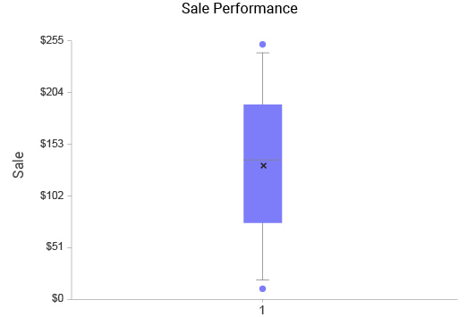 box plot and whiskers diagram, Definition, Example and How to make it