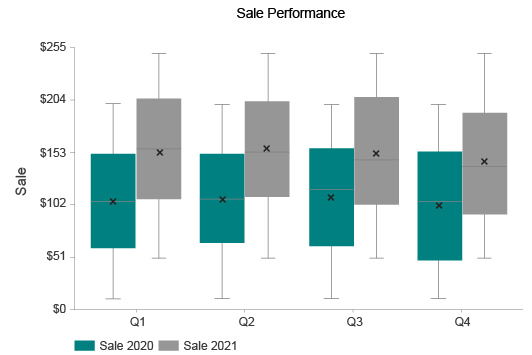 Box Plot and Whisker Plot Examples