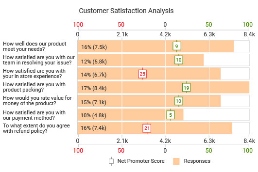 CSAT Score Bar Chart Complete Guide, Definition, Examples and How to create it.