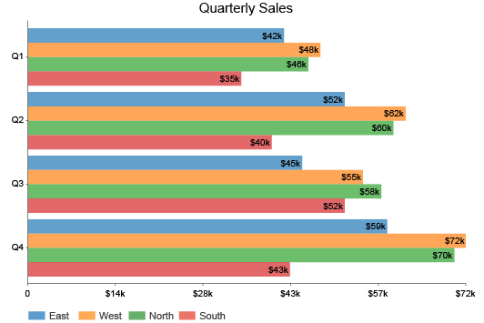 Clustered Bar Chart guide