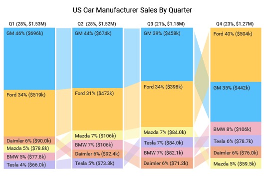 Cars Order Analysis By Regions