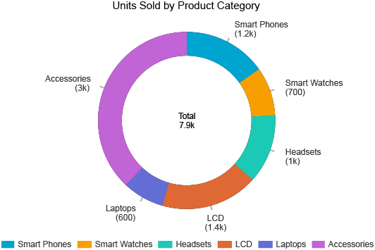 Donut Chart