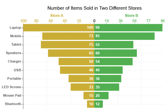 Double Bar Graph example