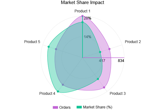 Dual Axis Radar Chart