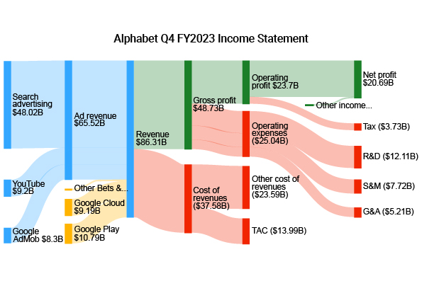 Alphabet Q4 FY2023 Income Statement