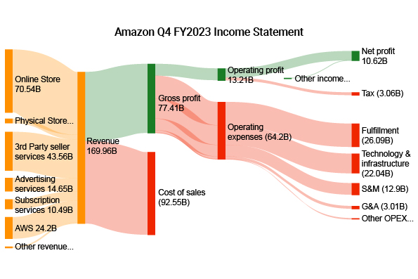 Amazon Q4 FY2023 Income Statement