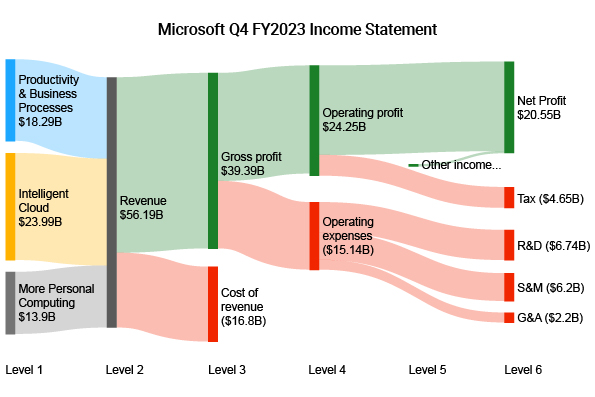 Microsoft Q4 FY2023 Income Statement