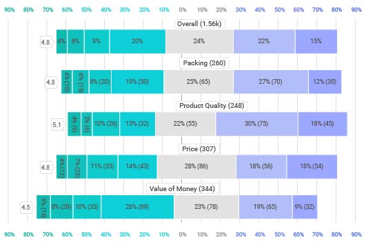 Complete Guide on Likert scale analysis