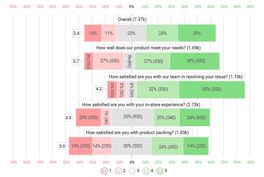 Complete Guide of Likert scale chart, Definition, Examples and How to create it.