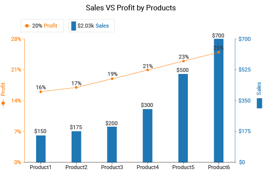 Dual Axis Line Graph And Bar Chart