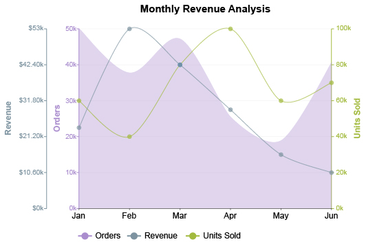 Multi Axis Chart