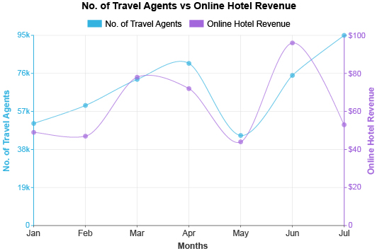 Multi Axis Line Chart