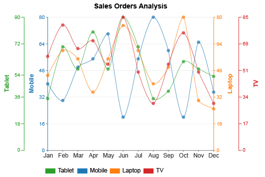 Multi Axis Line Graph