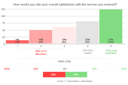 A Complete Guide on Csat Score Survey chart, Definition, Examples and How to create it.