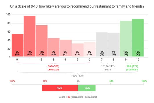 nps chart in survey charts