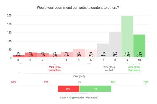 nps graph in survey charts