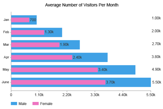 Overlapping Bar Chart OBC