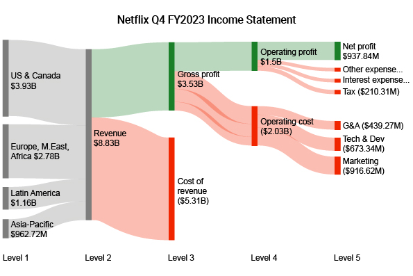 Netflix Q4 FY2023 Income Statement