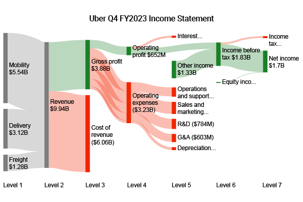 Uber Q4 FY2023 Income Statement