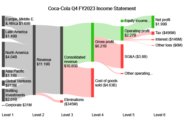 Coca-Cola Q4 FY2023 Income Statement