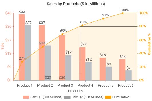 Complete Guide on Pareto Chart, Definition, Examples and How to create it.