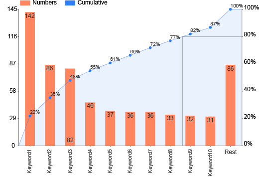 Pareto Chart Examples