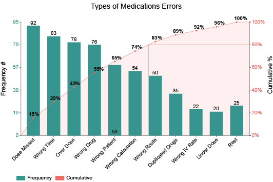 Complete Guide on Pareto chart visualizations