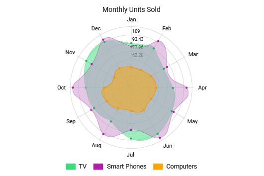 Radar Chart Complete Guide, Definition, Examples and How to create it.d