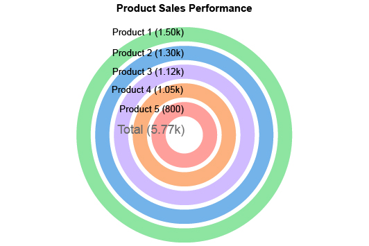 Complete Guide on Radial chart analysis