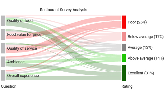 sankey diagram in survey charts