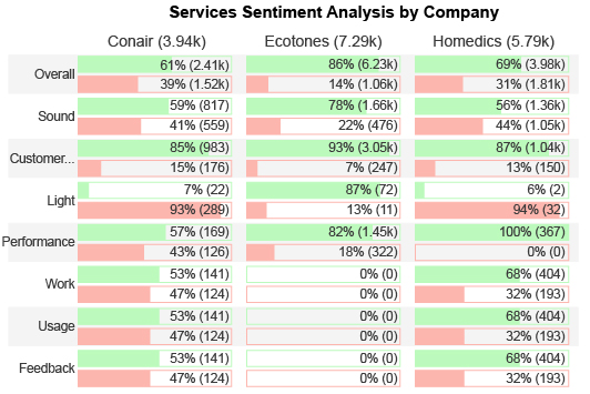 Sentiment Analysis Chart Visualization