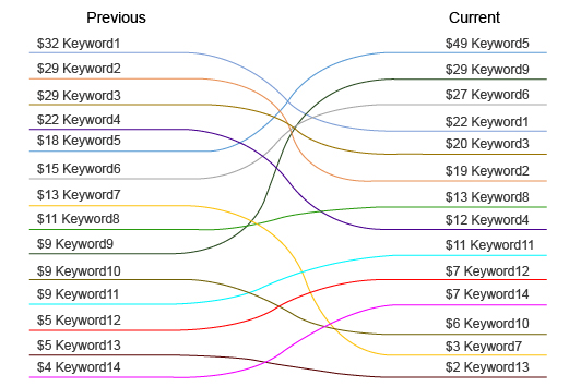 Complete Guide on Slope chart visualizations