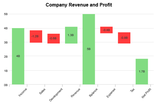 Waterfall Chart Examples