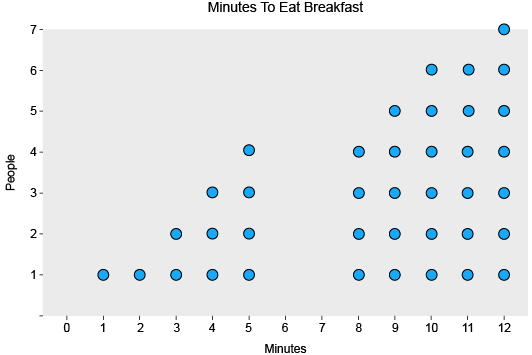 What is a Dot Plot Graph