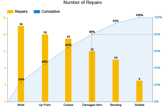 What Is a Pareto Graph