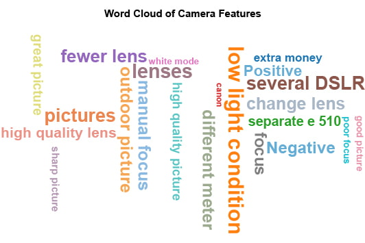 Word Cloud Chart