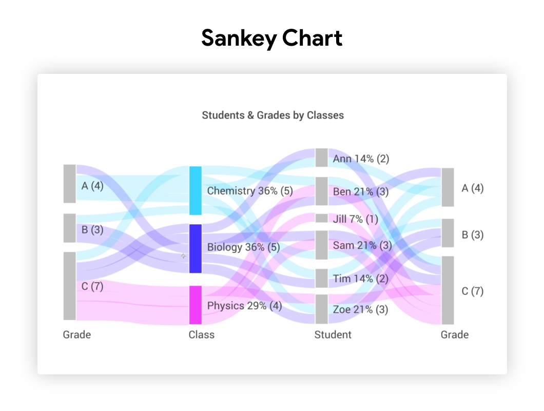 Sankey Diagram Students