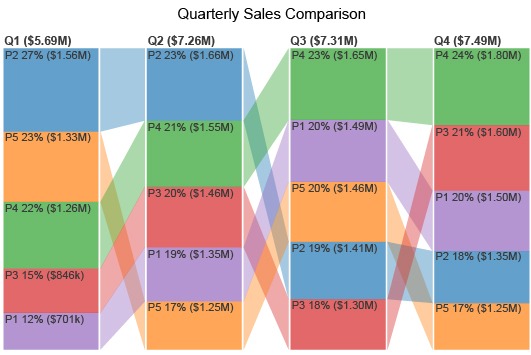 Quater Sales Comparison